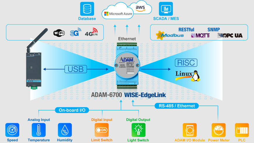 Advantech ADAM-6700 Intelligent IoT I/O Gateways